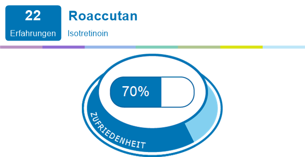 Roaccutan Erfahrungen Mit Medikamenten Und Deren Nebenwirkungen Meamedica