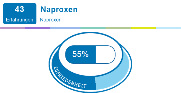 Naproxen Erfahrungen Mit Medikamenten Und Deren Nebenwirkungen Meamedica