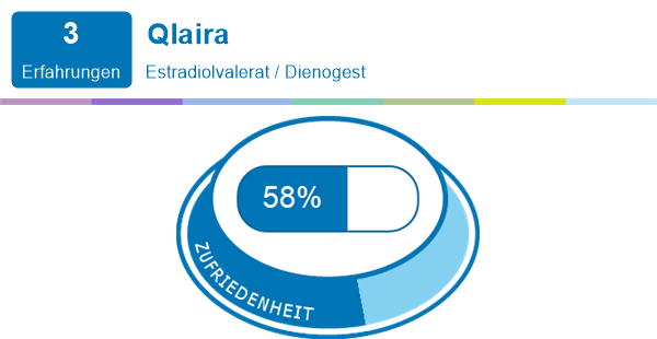 Erfahrungen qlaira Erfahrungen,Kundenrezensionen über