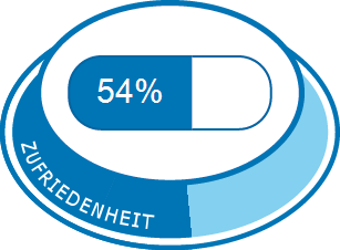 Allgemeine Zufriedenheit