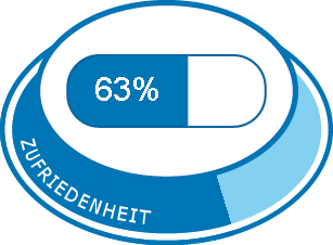 Allgemeine Zufriedenheit