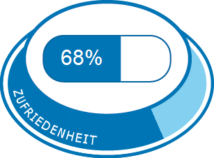 Allgemeine Zufriedenheit