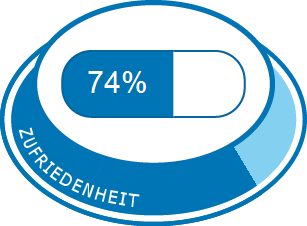 Allgemeine Zufriedenheit